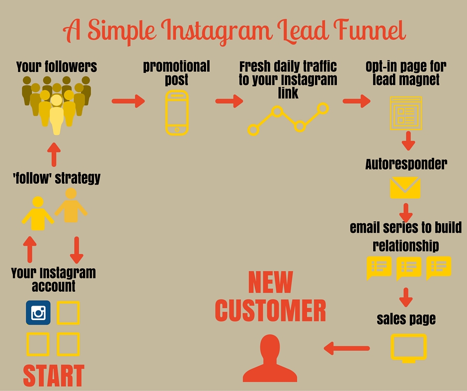 instagram lead funnel